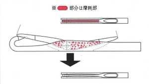 ラッチ胴部・ラッチスロットの摩耗