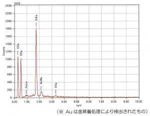 Analysis of abrasive objects adhered to yarn