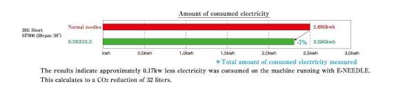 Amount of consumed electricity