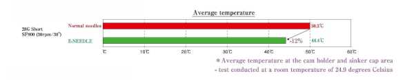 Average temperature