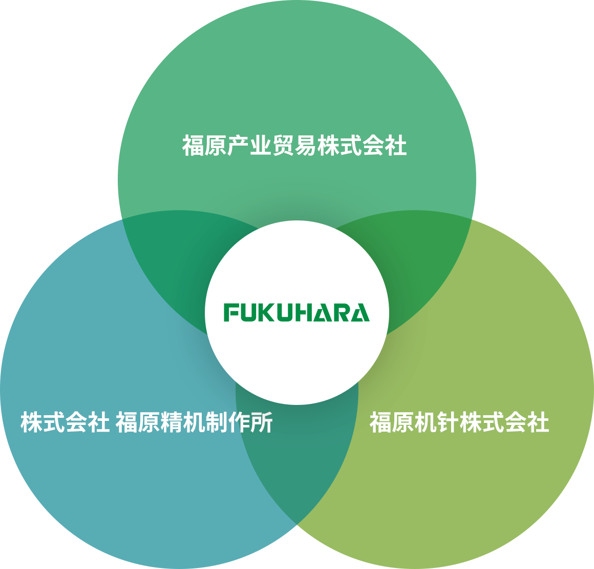FUKUHARA 輸出入・販売 福原産業貿易 丸編機製造 福原精機製作所 針・シンカー製造 福原ニードル