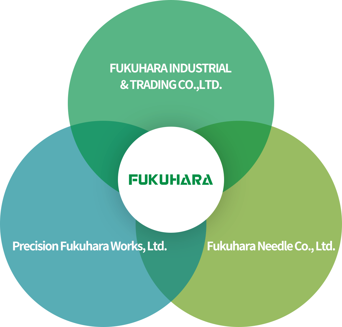 FUKUHARA 輸出入・販売 福原産業貿易 丸編機製造 福原精機製作所 針・シンカー製造 福原ニードル