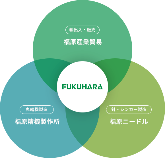 FUKUHARA 輸出入・販売 福原産業貿易 丸編機製造 福原精機製作所 針・シンカー製造 福原ニードル